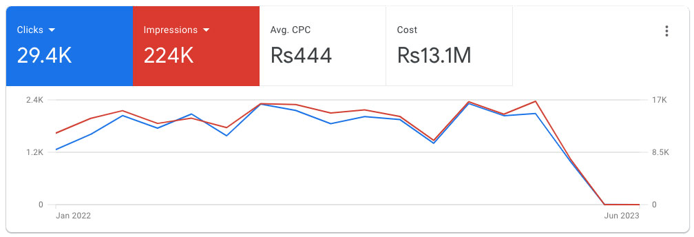 13M-PKR-Google-Ads-Spending