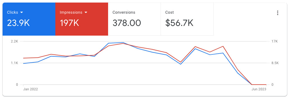 56K-USD-Google-Ads-Spending