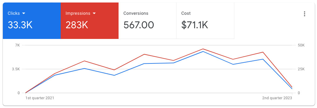 71K-USD-Google-Ads-Spending